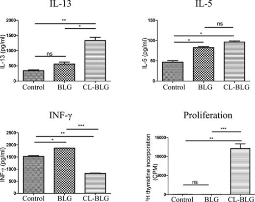 Stimulation of BLG-specific CD4+ T cells by BLG or CL-BLG primed BMDCs. Levels of IL-13, IL-5, IFN-γ, and cell proliferation were determined. Control, T cells cocultured with naïve DCs. One experiment out of three independent experiments is shown. ***p < 0.001, **p < 0.005, *p < 0.05.