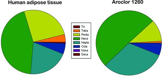 Pie charts depicting the relative abundance of PCBs in human adipose tissue and Aroclor 1260.