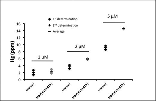 Hg retention in mutant dMRP larvae. Total Hg levels in the MRPEY11919 line and a control line subsequent to a 48-h exposure to food containing either 1, 2, or 5μM of MeHg followed by 4 h on standard food to clear the gut of all food containing MeHg. Treatments and Hg analyses were done twice (represented by circle and diamonds) and the average for the two determinations indicated by the horizontal bar. For each determination 25 larvae were pooled and analyzed for total Hg.