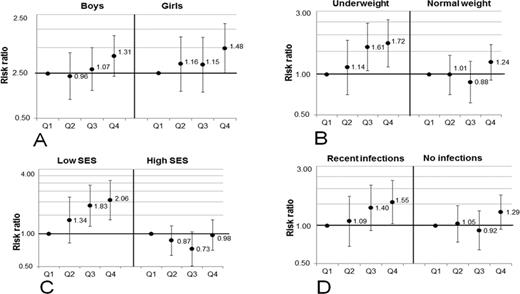 RRs, with 95% CI, for not responding to the PPD skin test (induration size <5 mm) in relation to quartiles of urinary arsenic concentrations in children at 4.5 years of age. The children were stratified by gender (A), nutritional status (B), SES (C), and their recent infections (D). The associations were adjusted for age, gender (except stratified by gender), and SES. Q1, first quartile (12–34 μg/l); Q2, second quartile (35–57 μg/l); Q3, third quartile (58–125 μg/l); and Q4, fourth quartile (126–1228 μg/l).