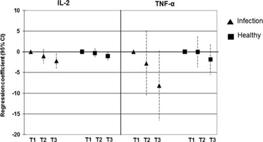 Relationship between children's urinary arsenic concentrations (μg/l) in tertiles and plasma concentrations (pg/ml) of IL-2 and TNF-α. Results are presented as unstandardized regression coefficients and 95% CI. The associations were adjusted for age, gender, and SES. The triangle symbol indicates the group of children with recent infections (diarrhea and/or acute respiratory infections) whereas the square symbol indicates the group of healthy children. T1, first tertile (12–44 μg/l); T2, second tertile (45–106 μg/l); T3, third tertile (107–1228 μg/l).