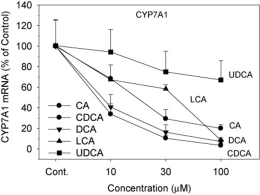Effects of BAs on CYP7A1 mRNA levels. Human primary hepatocyte cultures were treated with individual BAs at concentrations of 10, 30, and 100μM for 48 h, and the expression of CYP7A1 was determined by real-time RT-PCR analysis. Data are mean + SEM (n = 6).
