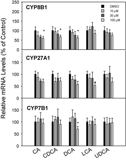 Effects of BAs on BA-metabolism enzyme mRNA levels. Human primary hepatocyte cultures were treated with individual BAs at concentrations of 10, 30, and 100μM for 48 h, and the expression of CYP8B1, CYP27A1, and CYP7B1 was determined by real-time RT-PCR analysis. Data are mean + SEM (n = 5–6). *Significantly different from DMSO-treated controls, p < 0.05.