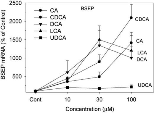 Effects of BAs on mRNA levels of BSEP. Human primary hepatocyte cultures were treated with individual BAs at concentrations of 10, 30, and 100μM for 48 h, and the expression of BSEP was determined by real-time RT-PCR analysis. Data are mean + SEM (n = 5). *Significantly different from DMSO-treated controls, p < 0.05.