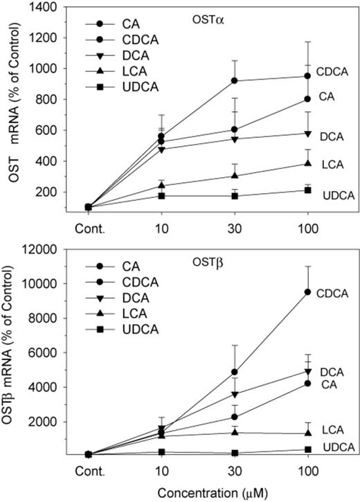 Effects of BAs on mRNA levels of OSTα and OSTβ. Human primary hepatocyte cultures were treated with individual BAs at concentrations of 10, 30, and 100μM for 48 h, and the expression of OSTα and OSTβ was determined by real-time RT-PCR analysis. Data are mean + SEM (n = 5).