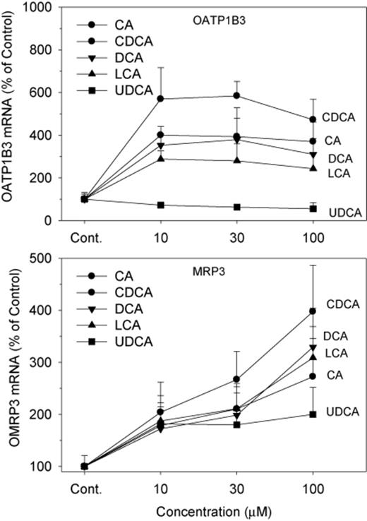 Effects of BAs on the mRNA levels of OATP1B3 and MRP3. Human primary hepatocyte cultures were treated with individual BAs at concentrations of 10, 30, and 100μM for 48 h, and the expression of OATP1B3 and MRP3 was determined by real-time RT-PCR analysis. Data are mean + SEM (n = 4).