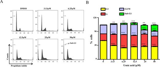 Effect of usnic acid on cell cycle. (A) Flow cytometric analysis of cell cycle distribution. Histograms shown are DNA content analyses for HepG2 cells treated with the indicated concentrations of usnic acid for 24 h. Cells were stained with propidium iodide and processed for cell cycle analysis. (B) The bar graph depicts the percentage of each cell cycle phase ± SD from four independent experiments. **p < 0.005, and ***p < 0.001 versus the respective sub-G1, G1, S, or G2/M phase of DMSO-treated cells.