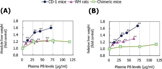 Effect of NaPB treatment on absolute (A) and relative liver weight (liver weight per body weight) (B) in CD-1 mice, WH rats, and chimeric mice. Mean values from five to nine animals except for data at 1500 ppm in chimeric mice which are from two surviving animals are presented as fold control at each dose level. Values significantly different from control (0 ppm) are: *p < 0.05 and **p < 0.01. Actual mean ± SD values are shown in Supplementary Data.