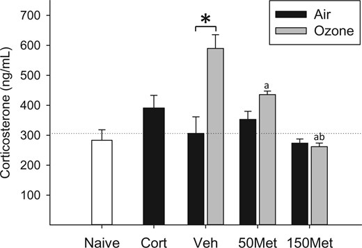 .Effects of ozone and metyrapone on plasma corticosterone. Animals were treated with vehicle (Veh) or metyrapone (Met; 50, 150 mg/kg) and exposed for 4 h to clean air or 0.8 ppm ozone as described in the Materials and Methods. Corticosterone (Cort; 10 mg/kg) was administered to a separate set of animals and exposed to air, and naïve animals remained in their cages. Each bar represents mean ± SE (n = 5/group). OZONE × MET interaction, P < .001 (two-way ANOVA). Symbols above bars denote statistical significance of pairwise comparisons (P < .05, Holm-Sidak) as follows: (*) Air versus Ozone within vehicle; (a) 50 or 150 versus 0 mg/kg metyrapone within Ozone; (b) 150 versus 50 mg/kg metyrapone within Ozone