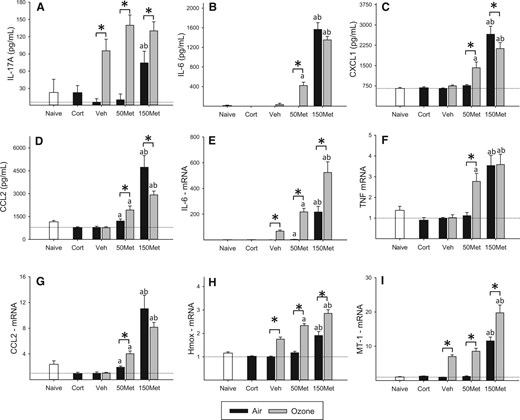 Inflammatory and antioxidant response in the lungs. Animals were administered metyrapone (Met; 50, 150 mg/kg) or vehicle (Veh), exposed to clean air or 0.8 ppm ozone for 4 h, and euthanized immediately after exposure. Corticosterone (Cort; 10 mg/kg) was administered to a separate set of animals and exposed to air, and naïve animals remained in their cages. Cytokines were recovered by bronchoalveolar lavage (BAL) and assessed by multiplex immunoassay, and gene expression was measured in lung tissue by real-time PCR. Data were assessed for significant factor interactions or main effects by two-way ANOVA, followed by Holm-Sidak pairwise comparison. Complete statistical analyses are presented in Supplementary Data. Each bar represents mean ± SE (n = 5/group). A, IL-17A. OZONE main effect, P = .013; MET main effect, P < .001. B, IL-6. OZONE × MET interaction, P < .001. C, CXCL1. OZONE × MET interaction, P = .01. D, CCL2. OZONE × MET interaction, P = .003. E, IL-6 mRNA. OZONE × MET interaction, P < .001. F, TNF mRNA. OZONE × MET interaction, P < .001. G, CCL2 mRNA. OZONE × MET interaction, P = .007. H, HMOX mRNA. OZONE × MET interaction, P = .027. I, MT-1 mRNA. OZONE × MET interaction, P < .001. J, MT-2 mRNA. OZONE main effect, P < .001; MET main effect, P < .001. Symbols above bars denote statistical significance of pairwise comparisons (P < .05, Holm-Sidak) as follows: (*) Air versus Ozone within each drug dose; (a) 50 or 150 versus 0 mg/kg metyrapone within Air or Ozone; (b) 150 versus 50 mg/kg metyrapone within Air or Ozone.