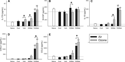 Effects of ozone and metyrapone on plasma cytokines. Cytokine levels were assessed in the plasma of animals administered vehicle (Veh) or metyrapone (Met; 50, 150 mg/kg) and exposed to air or 0.8 ppm ozone for 4 h. Corticosterone (Cort; 10 mg/kg) was administered to a separate set of animals and exposed to air, and naïve animals remained in their cages. Data were assessed for significant factor interactions or main effects by two-way ANOVA, followed by Holm-Sidak pairwise comparison. Complete statistical analyses are presented in Supplementary Data. Each bar represents mean ± SE (n = 5/group). A, IL-17A. OZONE main effect, P = .006; MET main effect, P < .001. B, M-CSF. OZONE main effect, P = .024; MET main effect, P = .018. C, IL-10. OZONE × MET interaction, P = .032; D, CXCL1. OZONE main effect, P = .002; MET main effect, P < .001. E, CCL2. OZONE main effect, P = .008; MET main effect, P < .001. Symbols above bars denote statistical significance of pairwise comparisons (P < .05, Holm-Sidak) as follows: (*) Air versus Ozone within each drug dose; (a) 50 or 150 versus 0 mg/kg metyrapone within Air or Ozone; (b) 150 versus 50 mg/kg metyrapone within Air or Ozone.