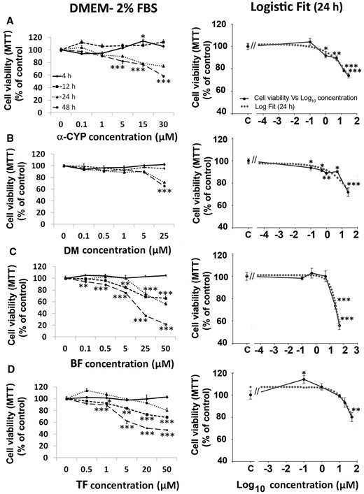 PYRs induce time- and concentration-dependent cytotoxicity. C6 cells were exposed to increasing concentrations of A, α-cypermethrin (α-CYP); B, deltamethrin (DM); C, bifenthrin (BF); and D, tefluthrin (0.1–50 μM) for 4–48 h in the presence of 2% fetal bovine serum (FBS), and viability was measured by the 3-(4,5-dimethyl-thiazol-2-yl)-2,5-diphenyl-tetrazolium bromide (MTT) assay. The results are expressed as percent control (mean ± SEM). Concentration-effect data were fit using logistic models (panels on the right). For the sake of clarity, statistical significance asterisks for 24 h experiments were omitted in the cell viability curves on the left, and are indicated in the logistic fit curves at right (24 h). For PYR-treated cultures compared with dimethylsulfoxide (DMSO) control (C): *P < .05, **P < .01, ***P < .001.