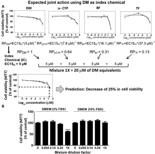 C6 cell viability after a low-level exposure to a mixture of PYRs. Panel A shows a schematic synthesis of the default hypothesis selection and testing process. Single-compound EC15 levels were estimated using MTT assay data (Figure 2 and Table 1). According to the default assumption and selecting DM as index chemical the stock mixture was expected to produce a 25% decrease in cell viability. Panel B shows the results of the MTT assays conducted after 24-h exposure to the PYR mixture. A decrease in cell viability at the highest mixture concentration was observed using 2% FBS (left chart). A 10% FBS supplement had a protective effect against PYR action. Viability is expressed as percent control, mean ± SEM. For comparisons between PYR-treated and vehicle-exposed cultures (DMEM 2% FBS): *P < .05, ***P < .001.
