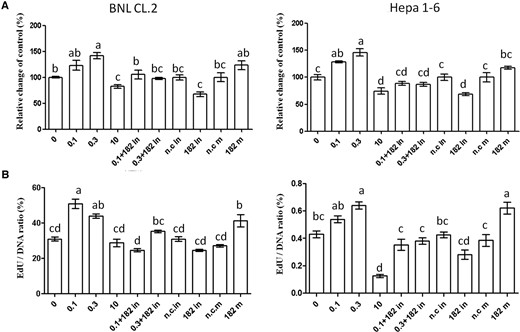 miR-182-5p过度表达介导TCE诱导的小鼠肝细胞（BNL CL.2和Hepa1-6）细胞增殖。（A） MTT分析。（B） EdU分析。0、0.1、0.3、10:剂量水平为0–10 mM时的TCE；182 in，miR-182-5p抑制剂；182米，miR-182-5p模拟；n.c in，阴性对照抑制剂；n.c m，阴性对照模拟物；不同的字母表示显著的差异。