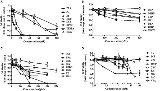 Comparison of cell viability of the tested compounds for 48 h exposure in the coculture model. The invitro coculture model was estabolised from the testicular cell lines—including Spermatogonial stem cells, Sertoli cells, and Leydig cells—with ECM overlay for 24 h, and then treated with 32 compounds for 48 h. Cell viability was assessed using a NR dye uptake assay. Data are presented as mean ± SD of 5 replicates. The compounds were sorted into 4 groups based on the highest concentrations tested. Statistical analysis was conducted by 1-way ANOVA followed by Tukey-Kramer multiple comparison. The compounds in A group caused a statistically significant decrease in viability with all concentrations at 24 and 48 h (p < .05). The compounds (DBP, DEHP, and BBP) in B group caused a statistically significant decrease in viability at 200 μM (p < .05). The compounds in C group caused a statistically significant decrease in viability at 200 μM (p < .05). No statistically significant changes were observed with the compounds in D group at the concentrations below 1 mM, except HU. The data represent the mean of 3 independent experiments (4 technical replicates for each experiment). Bars represent the SD of the means.