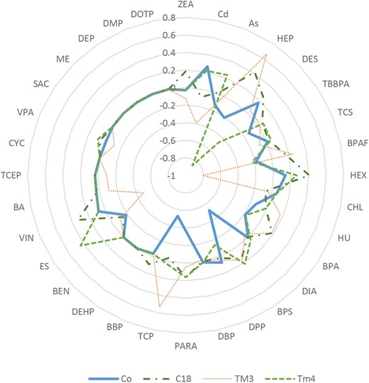 Comparison of the relative toxicity of 32 tested compounds using a radar plot. The axis values were calculated as Log2 IC50 of individual compound using a culture model subtracted by the average of Log2 IC50 from all tested culture models. C18-4, TM3, and TM4 indicate spermatogonial, Leydig, and Sertoli cell cultures, respectively.