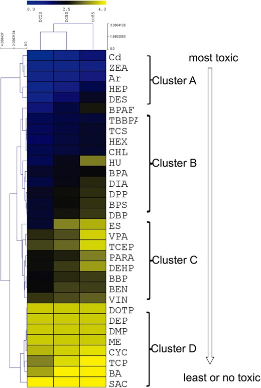 Hierarchical cluster analysis of ICs values of 32 tested compounds in the testicular coculture model based on cell viability assay. Nonsupervised 2D hierarchical clustering analysis of IC20, IC50, and IC85 was conducted using the average linkage and elucidation dissimilarity method. IC20, IC50, and IC85 were Log10-transformed prior to analysis. Gradient color indicates the relative level of the log-transformed IC values. Since the IC values for the low toxicity chemicals could not be derived through calculation, the maximum dose of 5000 µM was selected. The toxicity rankings of different categories of chemicals were assessed.