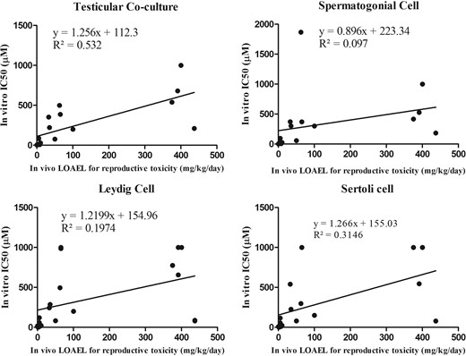 Linear regression between invivo reproductive toxicity (rLOAEL values) and IC50 values from the invitro coculture or single cell culture models at 48 h. Equations and R2 are listed for each panel of regression plot. The coculture at 48 h had the highest R2 value (0.532).
