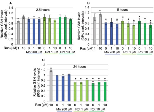 Differential effects of Rotenone and Manganese on cellular GSH content. A, A 2.5-h exposure to either rotenone or manganese does not induce a significant change in cellular GSH content (n = 3–8). B, A 5-h exposure to manganese or rotenone caused a small but significant decrease in cellular GSH (P < .05, n = 3–11). C, A 24-h exposure results in a significant loss of cellular GSH in rotenone treated cells (P < .05), whereas cultures exposed to manganese show GSH levels return to control value (n = 4–6). Shown are mean ± 95% confidence intervals. Rasagiline on its own caused a slight, but significant decrease in GSH at 1 µM after a 2.5-h exposure and at 10 µM a small but significant increase at 5 and 24 h; however, rasagiline did not affect the GSH levels in neurons treated with manganese or rotenone under any of the exposure paradigms (ANOVA followed by Sidak multiple comparisons test).