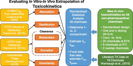 Overview of experiments and analysis. We collected new TK data and jointly analyzed that data with literature data in order to evaluate 4 key issues in IVIVE. Predictions of oral absorption, volume of distribution, clearance, and uncertainty were all evaluated. Data were modeled with both 1- and 2-compartment models (Figure 2) and if the 2-compartment model was selected, the volumes of the 2 compartments were added to make a volume of distribution and the rate for the second (elimination) phase was used as kelim.