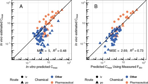 Evaluation of the ability of in vitro HTTK data, coupled with a 1-compartment model, to predict important TK statistics like the maximum plasma concentration (Cmax) for characterizing tissue exposure. A single point is plotted for each combination of chemical, dose amount, and dose route, either intravenous (iv) or per oral (po). In panel A, the 1-compartment model is parameterized with a predicted volume of distribution and clearance, based upon in vitro measured parameters. Fbio is assumed to be 100%. In panel B, the in vivo measured Fbio is used to reduce the amount of the oral dose absorbed in the 1-compartment model, to illustrate the improvement possible if Fbio could be predicted accurately.