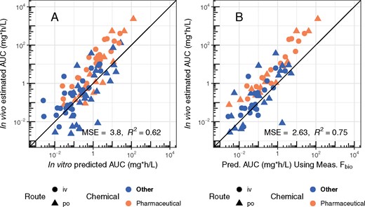 Evaluation of predictions for the time-integrated plasma concentration (i.e., AUC). A single point is plotted for each combination of chemical, dose amount, and dose route, either intravenous (iv) or per oral (po). In panel A, the 1-compartment model is parameterized with a predicted volume of distribution and clearance, based upon in vitro measured parameters. Fbio is assumed to be 100%. In panel B, the in vivo measured Fbio is used to reduce the amount of the oral dose absorbed in the 1-compartment model, to illustrate the improvement possible if Fbio could be predicted accurately. The solid line in each panel indicates the identity line (1:1, perfect predictions).