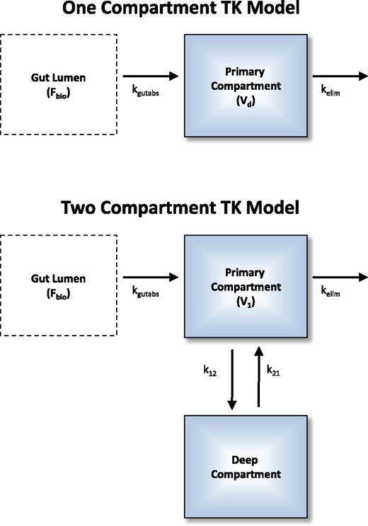 Both the empirical 1- and 2-compartment models were investigated for each chemical time course. A single set of model parameters were optimized to describe all available plasma concentration data (i.e., simultaneously for both oral and intravenous doses and for all data sources). Fbio is the fraction (between 0 and 1) of the oral dose that is absorbed at a rate of kgutabs into the primary compartment. Intravenous doses are added to the intravenous compartment at time 0. Vd is the volume of distribution in the 1-compartment model, and Vd = V1 + V2 for the 2-compartment model. Elimination (e.g., metabolic, renal) is characterized by the rate kelim.
