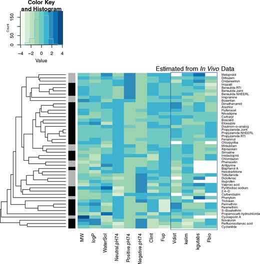 A “heatmap” of physico-chemical properties, in vitro TK parameters (Wetmore et al., 2013), and TK parameters estimated from in vivo plasma concentration. Rows (chemicals) are clustered by Euclidean distance so that adjacent rows are more similar to each other. Each column (chemical properties) was scaled by the standard deviation of the column and the mean value was subtracted, such that a value of 0 corresponds to the mean and values of −1 or 1 correspond to values one standard deviation above or below the chemicals, respectively. In some cases, TK parameters could not be estimated (e.g., no oral data available for estimating Fbio and kgutabs). Fraction of the compound that is neutral, positively, or negatively ionized at pH 7.4 is indicated by “neutral ph74,” “positive ph74,” and “negative ph74.” The bar at the left-hand side indicates pharmaceuticals in gray and other chemicals in black.