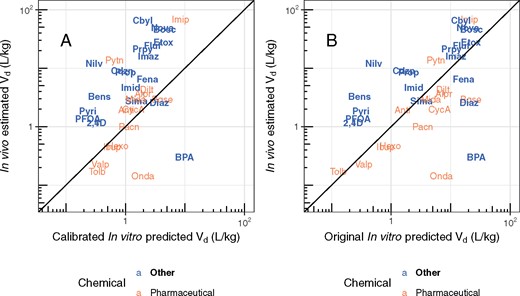 Comparison of measured volumes of distribution (Vd) with predictions based upon in vitro data and in silico methods (Pearce et al., 2017a; Schmitt, 2008). The solid line in each panel indicates the identity line (1:1, perfect predictions). Chemicals can be identified by their chemical abbreviation given in Table 1.