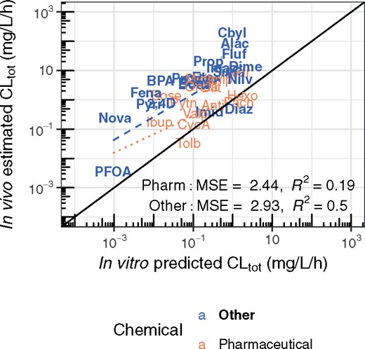Comparison of the TK clearance estimated from the in vivo data with the clearance predictions made using HTTK data. The more likely empirical TK model (either 1 or 2 compartments, as in Figure 2) is selected for each chemical using the AIC (Akaike, 1974). Estimated standard deviation is indicated by a vertical line, and is often smaller than the plotted text. The solid line indicates the identity line (1:1, perfect predictions), while the dotted and dashed lines indicate the linear regression (log-scale) trend lines for pharmaceuticals and other chemicals, respectively. Chemicals can be identified by their chemical abbreviation given in Table 1.