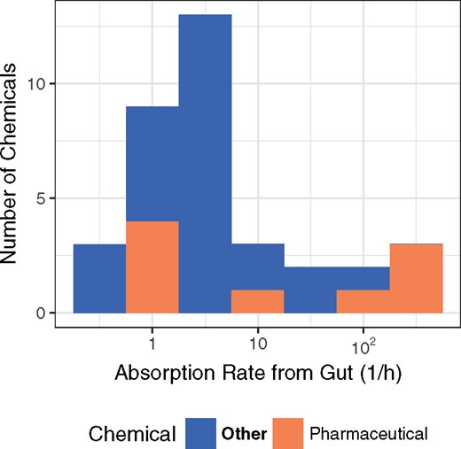 Distribution of gut absorption rate for environmental and pharmaceutical chemicals.