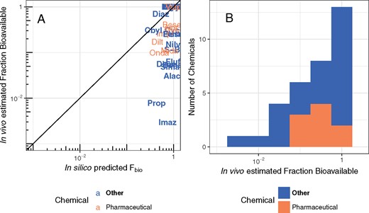 In panel A, the observed fraction of oral dose absorbed from the gut is compared with predictions made using gastroplus (Simulations Plus, 2017). The solid line indicates the identity line (1:1, perfect predictions). These fractions are distrusted from nearly 0 to effectively 100% (panel B). Chemicals can be identified by their chemical abbreviation given in Table 1.