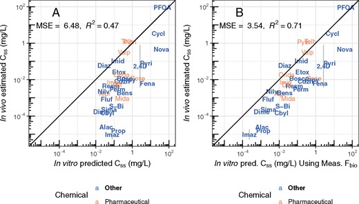 Rat in vivo data were collected for diverse environmental chemicals to evaluate the predictive ability of HTTK, especially with respect to predicting steady-state serum concentration (Css). Chemicals can be identified by their chemical abbreviation given in Table 1. The abbreviations are centered at the measured and predicted values. The solid line indicates the identity line (1:1, perfect predictions). In panel A, the 1-compartment model is parameterized with a predicted volume of distribution and clearance, based upon in vitro measured parameters. Fbio is assumed to be 100%. In panel B, the in vivo measured Fbio is used to reduce the amount of the oral dose absorbed in the 1-compartment model, to illustrate the improvement possible if Fbio could be predicted accurately.