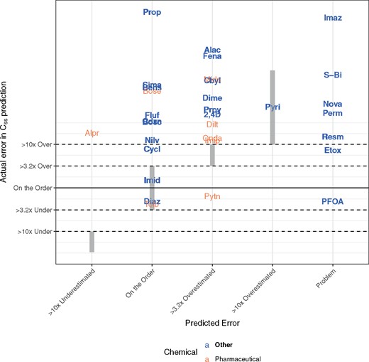 Evaluation of Wambaugh et al. (2015) classification scheme for predicting errors made when using HTTK data to predict in vivo steady-state plasma concentration (Css). Chemicals were placed into categories, depending upon the size of the error. “On the order” represented the best case, where errors were within 3.2 times over or under the true value. Some chemicals were determined to be problematic due to limitations in the HTTK methods (e.g., plasma protein binding estimation) or failure to come to steady state. Wherever the chemical names overlap the vertical, gray bands, the observed errors are consistent with predicted error. Chemicals can be identified by their chemical abbreviation given in Table 1.