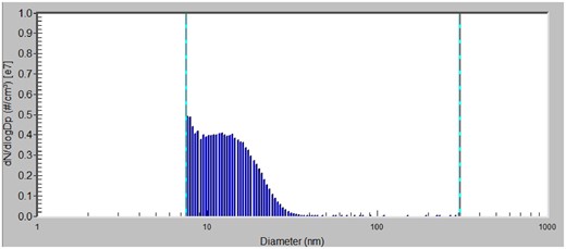 Size distribution of ZnO NP expressed in number concentration of nanoparticles in the inhalation chamber, with a concentration of 1.93 × 106 ZnO NP/cm3 (mode diameter 7.64 nm, geometric mean diameter 12.7 nm).
