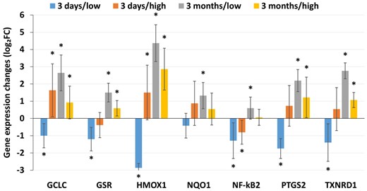 mRNA expression levels assessed by RT-qPCR for selected genes. The expression significantly correlated with differential SJ expression data obtained for these genes (R = 0.961, p < .001) indicating that SJ expression could be used as a valid approach to study differential gene expression. Three days/low—exposure to 6.46 × 104 NP/cm3 for 3 days; 3 days/high—exposure to 1.93 × 106 NP/cm3 for 3 days; 3 months/low—exposure to 6.46 × 104 NP/cm3 for 3 months; 3 days/high—exposure to 1.93 × 106 NP/cm3 for 3 months.