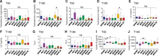 Hormones (testosterone, luteinizing hormone, LH, and inhibin B) quantification by immunological assays. Intra-testicular (A, B) or blood (C, D) testosterone concentrations were determined in male rats at T90 (A, C) and T180 (B, D). Circulating LH was determined in males at T90 (E) and T180 (F) and the ratios of circulating testosterone versus LH (T/LH) level were determined at T90 (G) and T180 (H). Circulating inhibin B in males was determined at T90 (I) and T180 (J). The assay was performed with 10 (subgroup A) or 12 (subgroup B) samples per diet group respectively at T90 and T180. Adjusted p values from Kruskal Wallis test (post hoc Dunn’s adjustment) are indicated (*p < .05). Abbreviation: NS, not significant.
