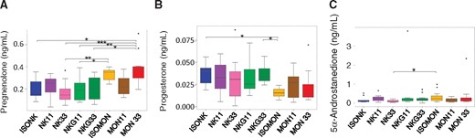 Box-plots presenting urinary concentrations of hormone steroids (pregnenolone, progesterone, and 5α-androstanedione) in male rats (subgroup B). Determination of pregnenolone (A) and progesterone (B) concentrations at T90 (12 samples per diet group). Determination of 5α-androstanedione (C) concentrations at T180 (11–12 samples per diet group). Adjusted p values from Mann-Whitney tests (post hoc Tukey adjustment) are indicated (***p ≤ .001; **0.001 < p ≤ .01; *0.01 < p ≤ .05).