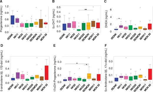 Box-plots presenting urinary concentrations of hormone steroids (progesterone, 5α-DHT, DHEA, 5-androstene-3β, 17β-diol, 17αOH-progesterone and 5α-androstane-3β, 17α-diol) in female rats (subgroup B). Determination of progesterone (A) and 5α-dihydrotestosterone (B) at T90. Determination of DHEA (C), 5-androstene-3β, 17β-diol (D), 17α-hydroxyprogesterone (E), and 5α-androstane-3β, 17α-diol dehydroepiandrosterone (F) at T180. The measurement was performed with 10–12 samples per diet group. Adjusted p values from Mann-Whitney tests (post hoc Tukey adjustment) are indicated (***p ≤ .001; **0.001 < p ≤ .01; *0.01 < p ≤ .05).