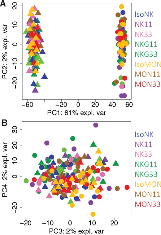 Principal component analysis using data generated with liver mRNA of rats sacrificed at T180. Each diet is identified by a specific color and correspondence is shown in Table 2. Each female is identified with a triangle whereas each male is identified with a circle. A, The first 2 principal components explaining variability are represented on x-axis (PC1) and y-axis (PC2). A clear separation between males (circles) and females (triangles) is observed (PC1: 61% explained variability). B, The second and third principal components explaining variability are represented on x-axis (PC3) and y-axis (PC4). No clustering effect of the different diets is observed.