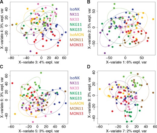 Partial least squares-discriminant analysis between the 8 diets based on liver transcriptome variables from males (circles) at T180; variability is represented on the x-axis (PC1) and the y-axis (PC2) (A), x-axis (PC3) and y-axis (PC4) (B), x-axis (PC4) and y-axis (PC5) (C), x-axis (PC6) and y-axis (PC7) (D). No clear clustering was observed between the 8 diets.