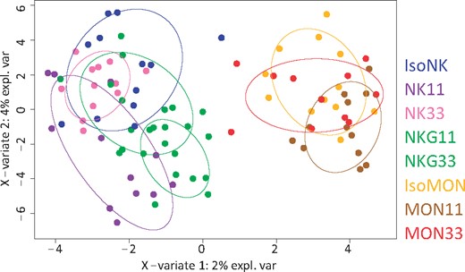 sPLS-DA (sparse Partial least squares-Discriminant Analysis) between the eight diets based on liver transcriptome variables from males at T180. The twenty most discriminative variables were selected on each component by the sparse model. The samples are projected to the components 1 and 2. A clustering is observed on the x-axis with a clear separation between both NK603 (left) and MON810 (right) diets.