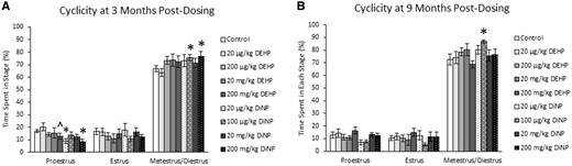 Effects of DEHP and DiNP on estrous cyclicity. Adult female CD-1 mice were orally dosed for 10 days with either vehicle control (corn oil), DEHP (20 µg/kg/day–200 mg/kg/day), or DiNP (20 µg/kg/day–200 mg/kg/day). Females were vaginally lavaged daily for 2 weeks to assess estrous cyclicity 3 months post-dosing (n = 12–22 mice/group) and again 9 months post-dosing (n = 11–22 mice/group). Data are represented as means ± SE. Statistically significant difference when compared with control (p ≤ .05) is denoted with an asterisk (*). Borderline statistical significance (.05 < p ≤ .10) is denoted with a caret (^).