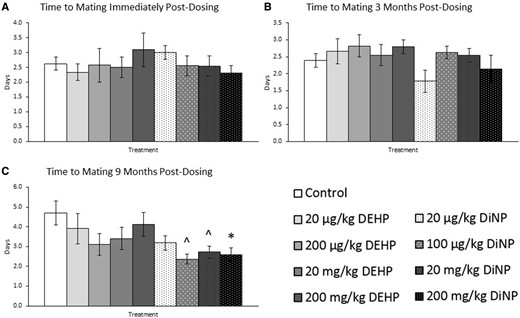 Effects of DEHP and DiNP on time to mating. Adult female CD-1 mice were orally dosed for 10 days with either vehicle control (corn oil), DEHP (20 µg/kg/day–200 mg/kg/day), or DiNP (20 µg/kg/day–200 mg/kg/day). Females were mated with untreated male mice for breeding trials immediately post-dosing (Panel A, n = 7–21 mice/group), 3 months post-dosing (Panel B, n = 7–18 mice/group), and 9 months post-dosing (Panel C, n = 10–20 mice/group) and checked every morning and afternoon until a copulatory plug was observed or until 14 days had elapsed. Time to mating was calculated as the days between male introduction and observation of a copulatory plug. Data are represented as means ± SE. Statistically significant difference when compared with control (p ≤ .05) is denoted with an asterisk (*). Borderline statistical significance (.05 < p ≤ .10) is denoted with a caret (^).