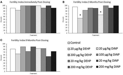 Effects of DEHP and DiNP on fertility index. Adult female CD-1 mice were orally dosed for 10 days with either vehicle control (corn oil), DEHP (20 µg/kg/day–200 mg/kg/day), or DiNP (20 µg/kg/day – 200 mg/kg/day). Females were mated with untreated male mice for breeding trials immediately post-dosing (Panel A, n = 12–23 mice/group), 3 months post-dosing (Panel B, n = 11–22 mice/group), and 9 months post-dosing (Panel C, n = 10–22 mice/group). The fertility index was calculated by dividing the number of females who successfully achieved pregnancy by the number of females who presented with a copulatory plug and multiplying by 100. Data are represented as percentages. Statistically significant difference when compared with control (p ≤ .05) is denoted with an asterisk (*).