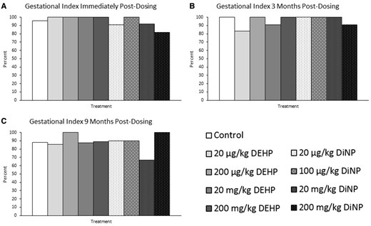 Effects of DEHP and DiNP on gestational index. Adult female CD-1 mice were orally dosed for 10 days with either vehicle control (corn oil), DEHP (20 µg/kg/day–200 mg/kg/day), or DiNP (20 µg/kg/day–200 mg/kg/day). Females were mated with untreated male mice for breeding trials immediately post-dosing (Panel A, n = 11–23 mice/group), 3 months post-dosing (Panel B, n = 6–21 mice/group), and 9 months post-dosing (Panel C, n = 6–18 mice/group). The gestational index was calculated by dividing the number of females who gave birth to pups by the number of females who successfully achieved pregnancy and multiplying by 100. Data are represented as percentages.