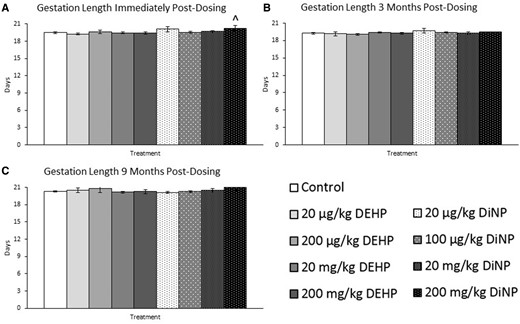Effects of DEHP and DiNP on gestation length. Adult female CD-1 mice were orally dosed for 10 days with either vehicle control (corn oil), DEHP (20 µg/kg/day–200 mg/kg/day), or DiNP (20 µg/kg/day–200 mg/kg/day). Females were mated with untreated male mice for breeding trials immediately post-dosing (Panel A, n = 8–20 mice/group), 3 months post-dosing (Panel B, n = 3–17 mice/group), and 9 months post-dosing (Panel C, n = 6–14 mice/group). Gestation length was calculated by using the day a copulatory plug was observed as day 0.5 of pregnancy. Data are represented as means ± SE. Borderline statistical significance (.05 < p ≤ .10) is denoted with a caret (^).