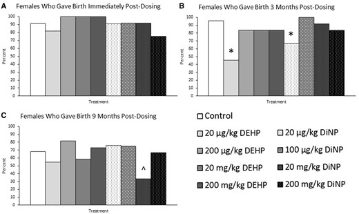 Effects on DEHP and DiNP on the ability of females to produce pups. Adult female CD-1 mice were orally dosed for 10 days with either vehicle control (corn oil), DEHP (20 µg/kg/day–200 mg/kg/day), or DiNP (20 µg/kg/day–200 mg/kg/day). Females were mated with untreated male mice for breeding trials immediately post-dosing (Panel A, n = 11–23 mice/group), 3 months post-dosing (Panel B, n = 11–22 mice/group), and 9 months post-dosing (Panel C, n = 11–22 mice/group). The percent of females who gave birth was calculated by dividing the number of females who produced pups by the total number of females in that treatment group and multiplying by 100. Data are represented as percentages. Statistically significant difference when compared with control (p ≤ .05) is denoted with an asterisk (*). Borderline statistical significance (.05 < p ≤ .10) is denoted with a caret (^).