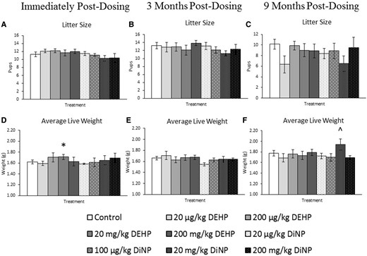 Effects of DEHP and DiNP on litter size and average live pup weight. Adult female CD-1 mice were orally dosed for 10 days with either vehicle control (corn oil), DEHP (20 µg/kg/day–200 mg/kg/day), or DiNP (20 µg/kg/day–200 mg/kg/day). Females were mated with untreated male mice for breeding trials immediately post-dosing, 3 months post-dosing, and 9 months post-dosing. Live and dead pups were counted to determine the litter size on PND 0 (Panels A–C, n = 8––19 mice/group, n = 5–18 mice/group, and n = 4–14 mice/group, respectively). Live pups were weighed collectively and an average was taken on PND 0 to determine the average live weight (Panels D–F, n = 8–19, 5–16, and 4–15 mice/group, respectively). Data are represented as means ± SE. Statistically significant difference when compared with control (p ≤ .05) is denoted with an asterisk (*). Borderline statistical significance (.05 < p ≤ .10) is denoted with a caret (^).