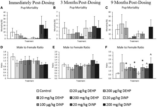 Effects of DEHP and DiNP on pup mortality and sex ratio. Adult female CD-1 mice were orally dosed for 10 days with either vehicle control (corn oil), DEHP (20 µg/kg/day–200 mg/kg/day), or DiNP (20 µg/kg/day–200 mg/kg/day). Females were mated with untreated male mice for breeding trials immediately, 3, and 9 months post-dosing. Pup mortality was calculated by dividing the number of dead pups by the total number of pups within the litter and multiplying by 100 (Panels A–C, n = 9–19, 5–20, and 3–13 mice/group, respectively). The male-to-female ratio was calculated by dividing the number of male pups by the number of female pups for each litter and multiplying by 100 (Panels D–F, n = 9–18, 4–14, and n = 4–11 mice/group, respectively). Data are represented as means ± SE. Statistically significant difference when compared with control (p ≤ .05) is denoted with an asterisk (*). Borderline statistical significance (.05 < p ≤ .10) is denoted with a caret (^).